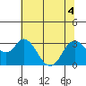 Tide chart for Collinsville, Sacramento River Delta, California on 2022/07/4