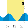 Tide chart for Collinsville, Sacramento River Delta, California on 2022/07/5