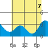Tide chart for Collinsville, Sacramento River Delta, California on 2022/07/7