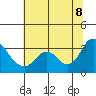 Tide chart for Collinsville, Sacramento River Delta, California on 2022/07/8