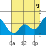 Tide chart for Collinsville, Sacramento River Delta, California on 2022/07/9