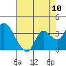 Tide chart for Collinsville, Sacramento River Delta, California on 2022/08/10