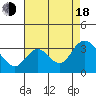 Tide chart for Collinsville, Sacramento River Delta, California on 2022/08/18