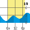 Tide chart for Collinsville, Sacramento River Delta, California on 2022/08/19