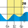 Tide chart for Collinsville, Sacramento River Delta, California on 2022/08/20