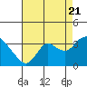 Tide chart for Collinsville, Sacramento River Delta, California on 2022/08/21