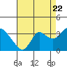 Tide chart for Collinsville, Sacramento River Delta, California on 2022/08/22