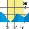 Tide chart for Collinsville, Sacramento River Delta, California on 2022/08/23