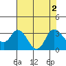 Tide chart for Collinsville, Sacramento River Delta, California on 2022/08/2