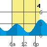 Tide chart for Collinsville, Sacramento River Delta, California on 2022/08/4