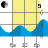 Tide chart for Collinsville, Sacramento River Delta, California on 2022/08/5