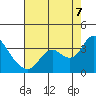 Tide chart for Collinsville, Sacramento River Delta, California on 2022/08/7
