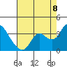 Tide chart for Collinsville, Sacramento River Delta, California on 2022/08/8
