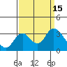 Tide chart for Collinsville, Sacramento River Delta, California on 2022/09/15