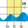 Tide chart for Collinsville, Sacramento River Delta, California on 2022/09/16