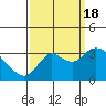 Tide chart for Collinsville, Sacramento River Delta, California on 2022/09/18