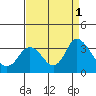 Tide chart for Collinsville, Sacramento River Delta, California on 2022/09/1
