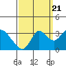 Tide chart for Collinsville, Sacramento River Delta, California on 2022/09/21