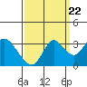 Tide chart for Collinsville, Sacramento River Delta, California on 2022/09/22