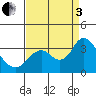 Tide chart for Collinsville, Sacramento River Delta, California on 2022/09/3