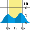 Tide chart for Collinsville, Sacramento River Delta, California on 2023/01/10