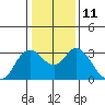 Tide chart for Collinsville, Sacramento River Delta, California on 2023/01/11