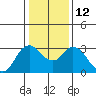 Tide chart for Collinsville, Sacramento River Delta, California on 2023/01/12