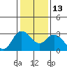 Tide chart for Collinsville, Sacramento River Delta, California on 2023/01/13