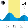 Tide chart for Collinsville, Sacramento River Delta, California on 2023/01/14