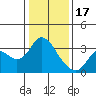 Tide chart for Collinsville, Sacramento River Delta, California on 2023/01/17