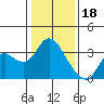 Tide chart for Collinsville, Sacramento River Delta, California on 2023/01/18