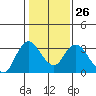 Tide chart for Collinsville, Sacramento River Delta, California on 2023/01/26