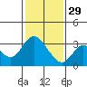 Tide chart for Collinsville, Sacramento River Delta, California on 2023/01/29