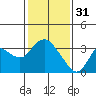 Tide chart for Collinsville, Sacramento River Delta, California on 2023/01/31