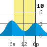 Tide chart for Collinsville, Sacramento River Delta, California on 2023/02/10