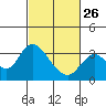 Tide chart for Collinsville, Sacramento River Delta, California on 2023/02/26