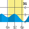 Tide chart for Collinsville, Sacramento River Delta, California on 2023/03/31