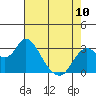Tide chart for Collinsville, Sacramento River Delta, California on 2023/05/10