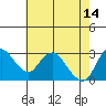 Tide chart for Collinsville, Sacramento River Delta, California on 2023/05/14