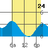 Tide chart for Collinsville, Sacramento River Delta, California on 2023/05/24