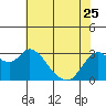 Tide chart for Collinsville, Sacramento River Delta, California on 2023/05/25