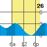 Tide chart for Collinsville, Sacramento River Delta, California on 2023/05/26