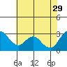 Tide chart for Collinsville, Sacramento River Delta, California on 2023/05/29