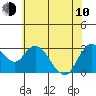 Tide chart for Collinsville, Sacramento River Delta, California on 2023/06/10