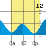 Tide chart for Collinsville, Sacramento River Delta, California on 2023/06/12