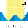 Tide chart for Collinsville, Sacramento River Delta, California on 2023/06/13
