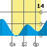 Tide chart for Collinsville, Sacramento River Delta, California on 2023/06/14