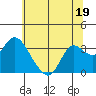 Tide chart for Collinsville, Sacramento River Delta, California on 2023/06/19