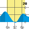 Tide chart for Collinsville, Sacramento River Delta, California on 2023/06/20