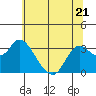 Tide chart for Collinsville, Sacramento River Delta, California on 2023/06/21